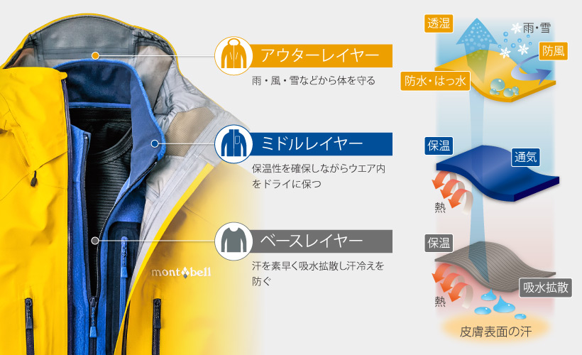 冬登山の服装レイヤリング3層構造のイメージ
